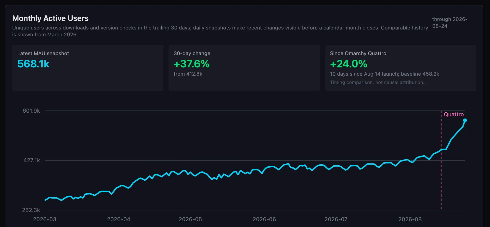 mise monthly active users: 568,100, up 24% in the ten days after Omarchy Quattro shipped